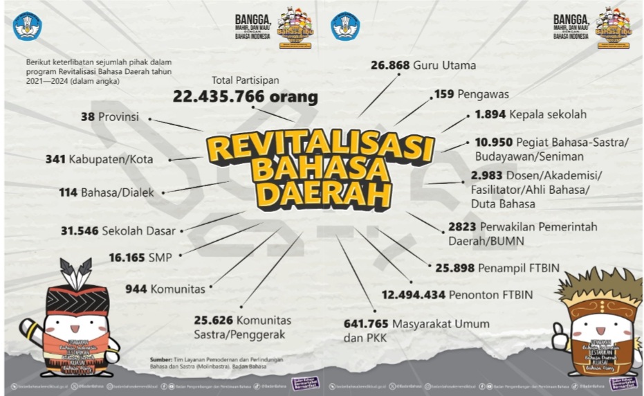 Revitalisasi Bahasa Daerah 2025–2029: Komitmen Berkelanjutan untuk Melestarikan Bahasa Ibu