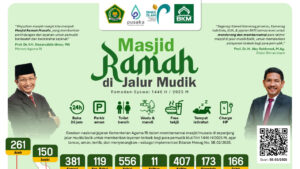 Kemenag Siapkan Ribuan Posko Masjid Ramah untuk Pemudik 2025