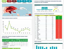 ORI Campak Rubela di Sumenep Capai 60,8 Persen, Dinkes Genjot Imunisasi Anak